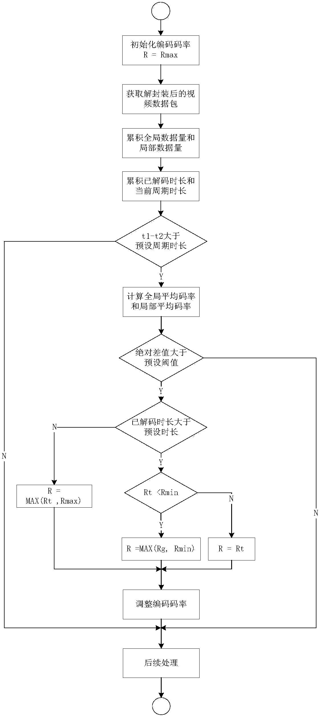 Video transcoding method and device