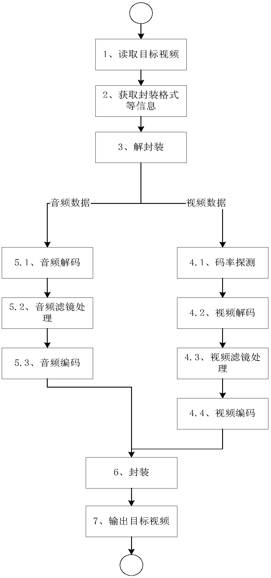 Video transcoding method and device