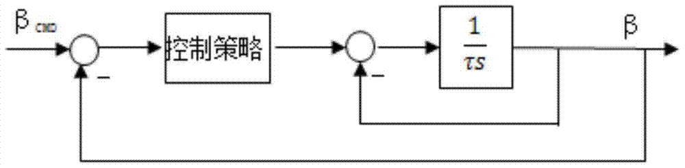 based on h  <sub>∞</sub> Robust control method for wind turbine pitch actuator with mixed sensitivity