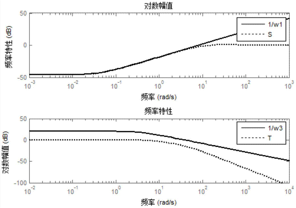 based on h  <sub>∞</sub> Robust control method for wind turbine pitch actuator with mixed sensitivity