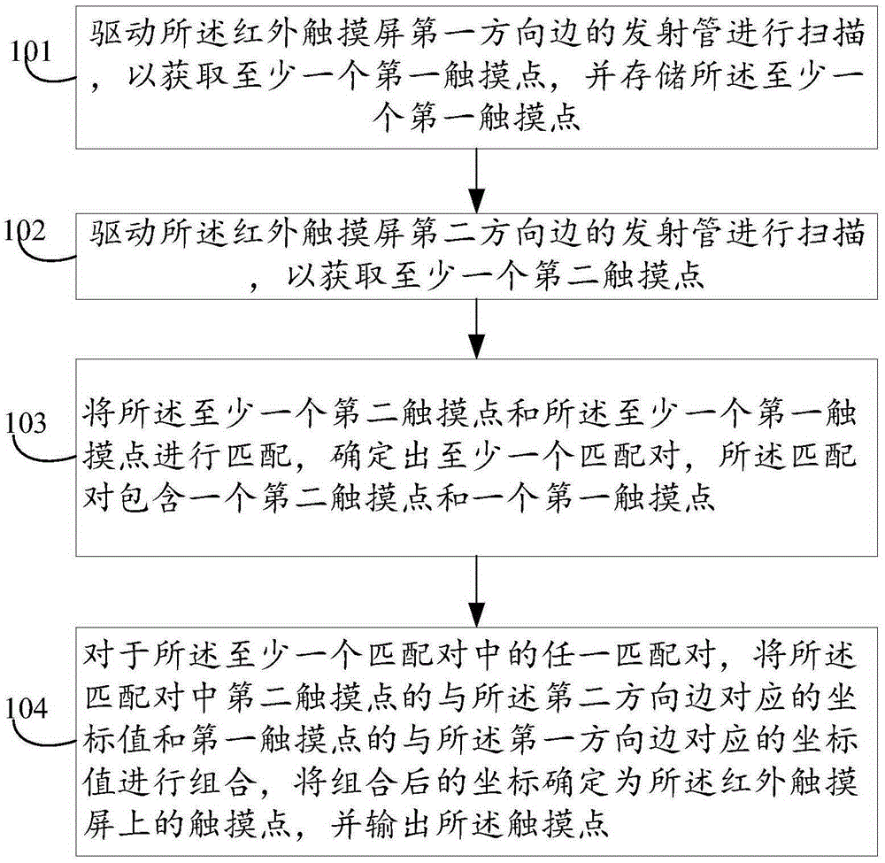 Touch identification method and display apparatus based on infrared touch screen