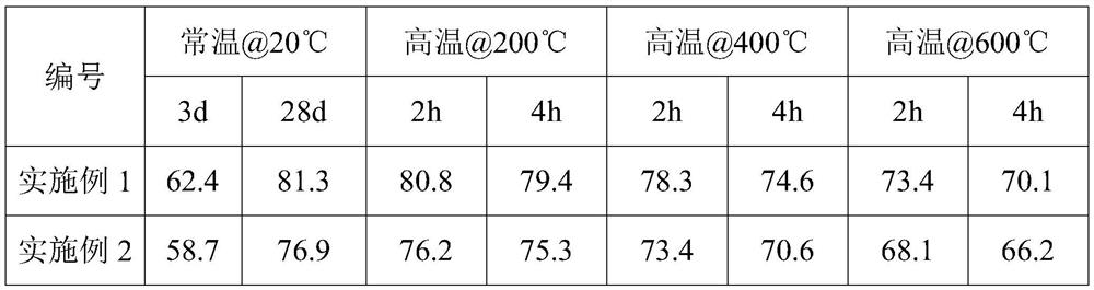 High temperature resistant hydraulic adhesive material and mortar made from it