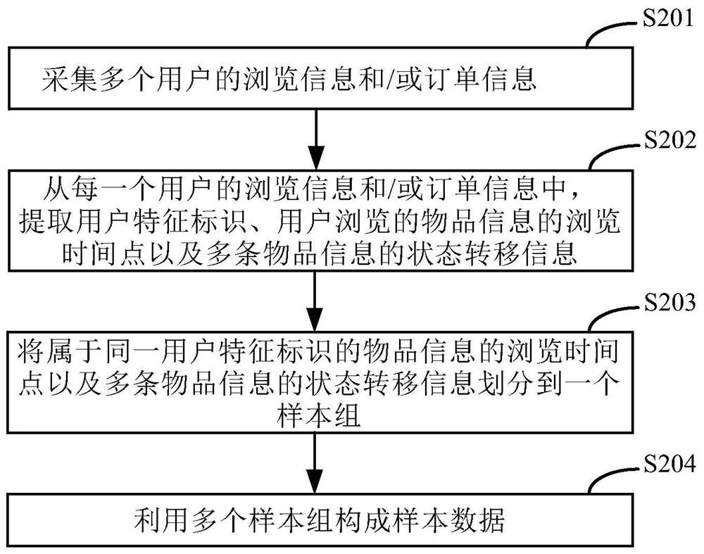 Article information clustering method, article information pushing method and article information clustering device