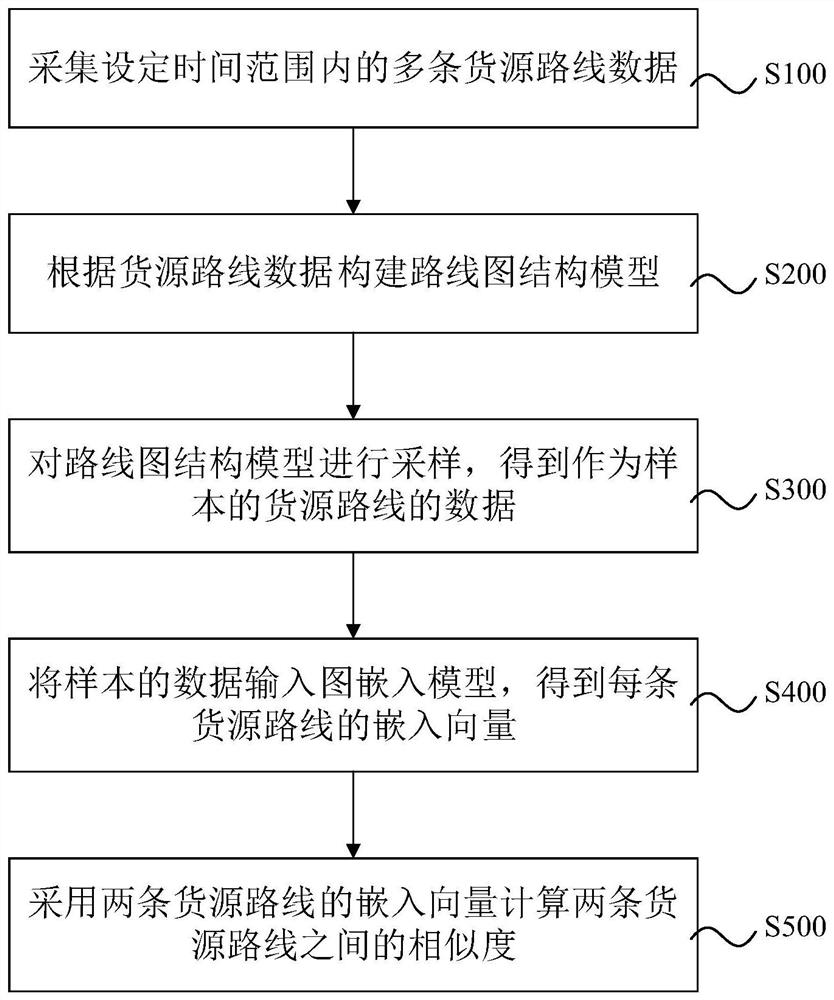 Calculation method, system, equipment and storage medium for similarity degree of supply routes