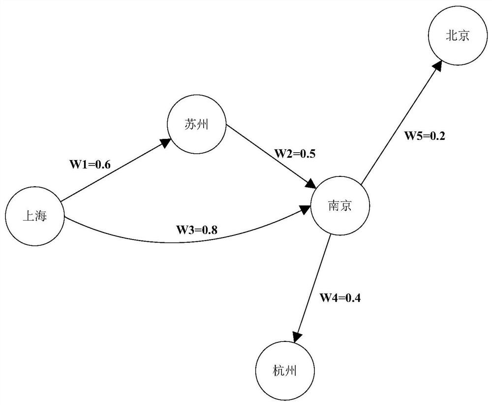 Calculation method, system, equipment and storage medium for similarity degree of supply routes