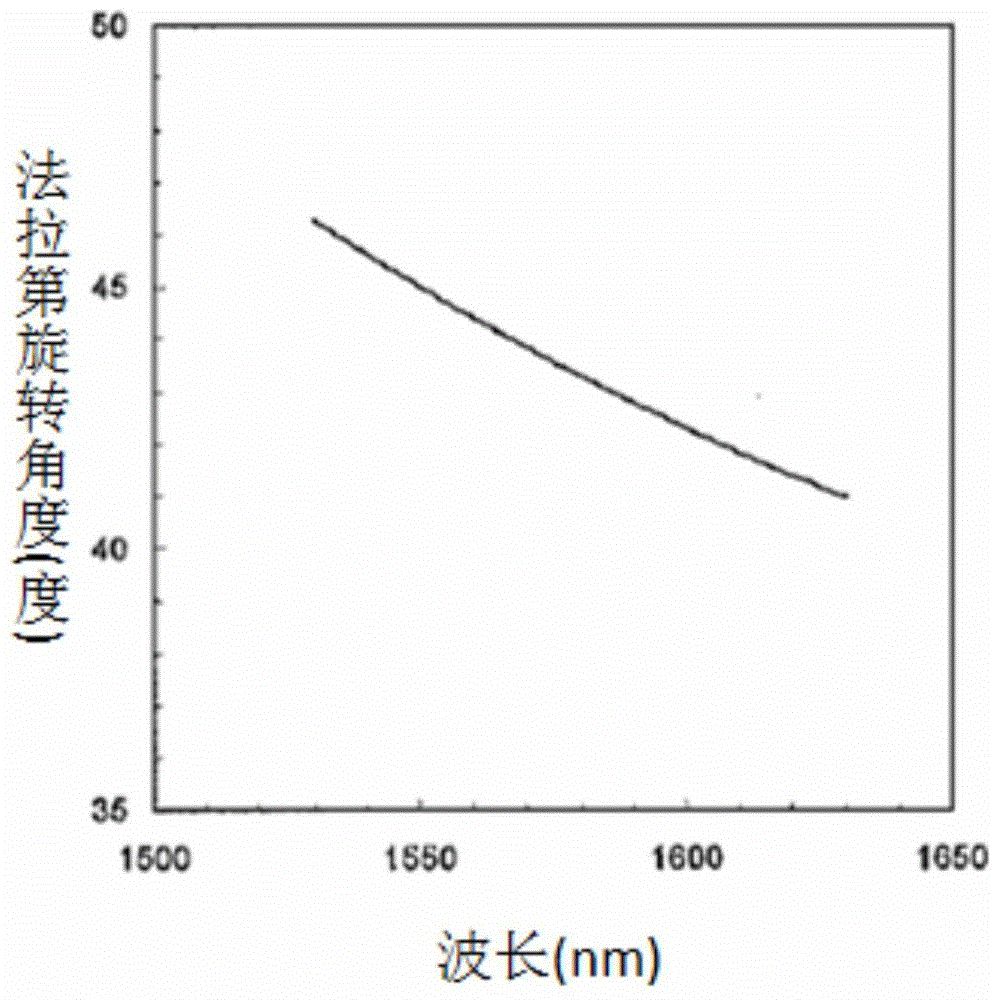 Faraday rotating lens irrelevant to wavelength and temperature