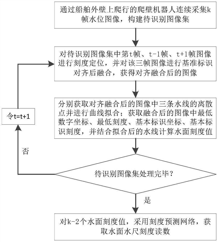 Ship water gauge recognition method, system and device based on wall-climbing robot