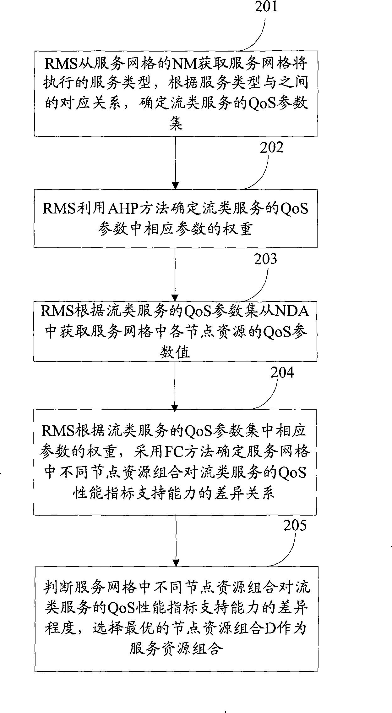 Method and apparatus implementing network resource selection