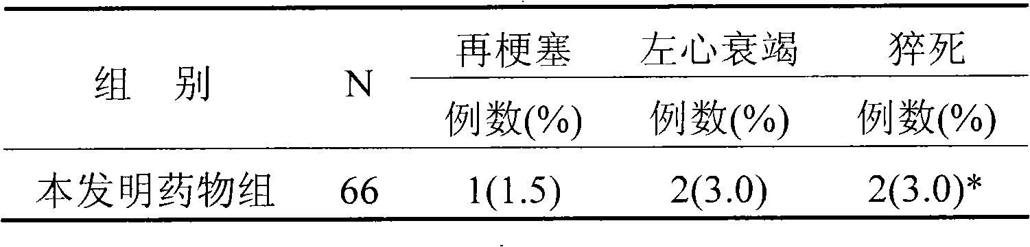 Application of traditional Chinese medicine composition in preparing medicament for improving prognosis of myocardial infarction