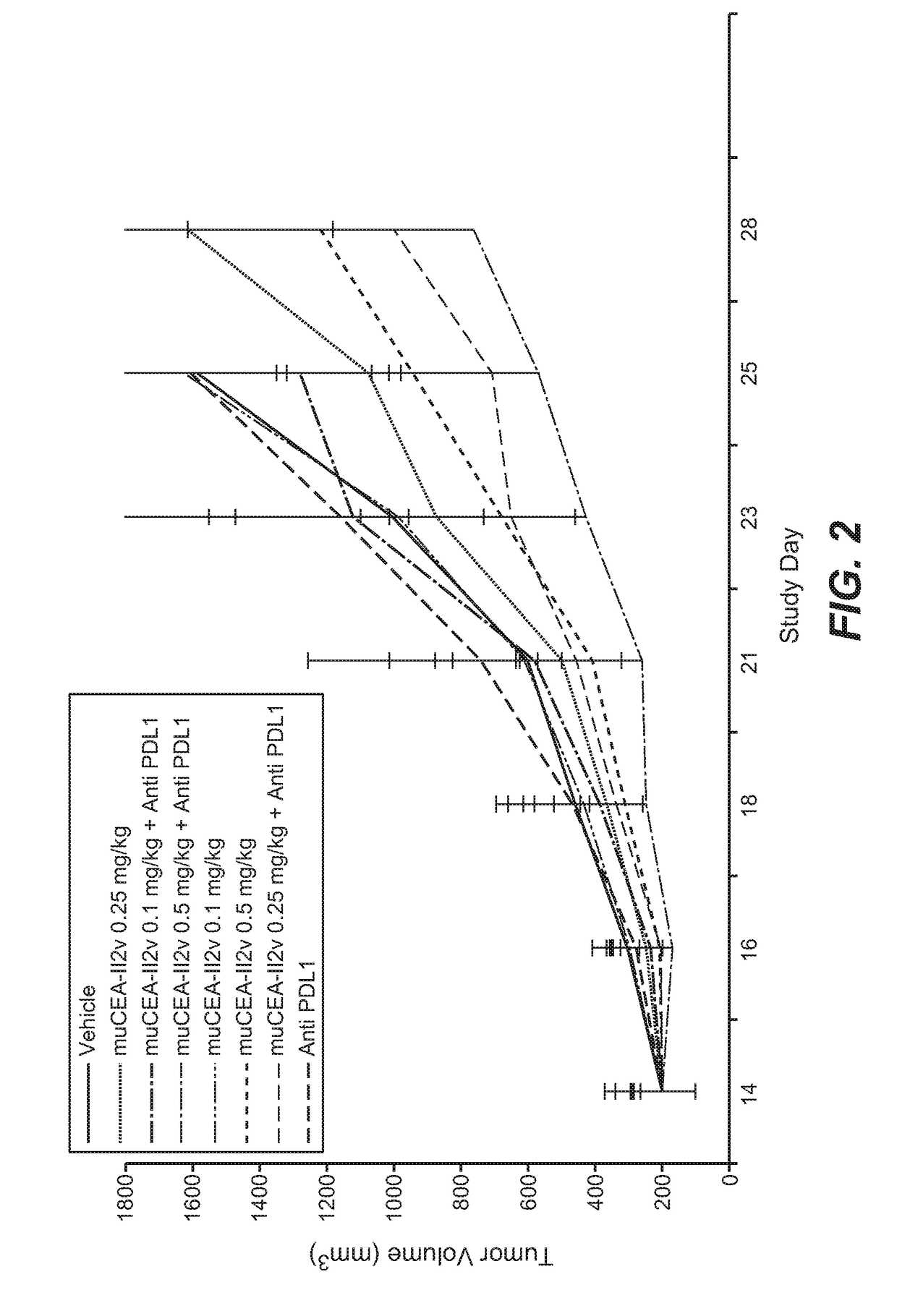 Combination therapy of tumor-targeted il-2 variant immunocytokines and antibodies against human pd-l1