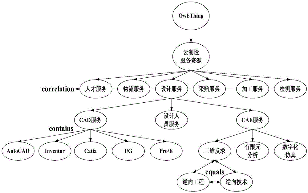 Ontology semantics-based supply and demand matching method for cloud manufacturing service