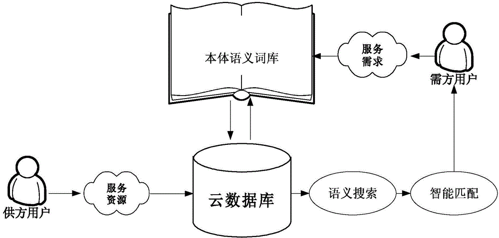 Ontology semantics-based supply and demand matching method for cloud manufacturing service