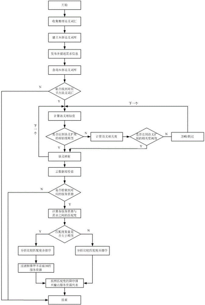 Ontology semantics-based supply and demand matching method for cloud manufacturing service