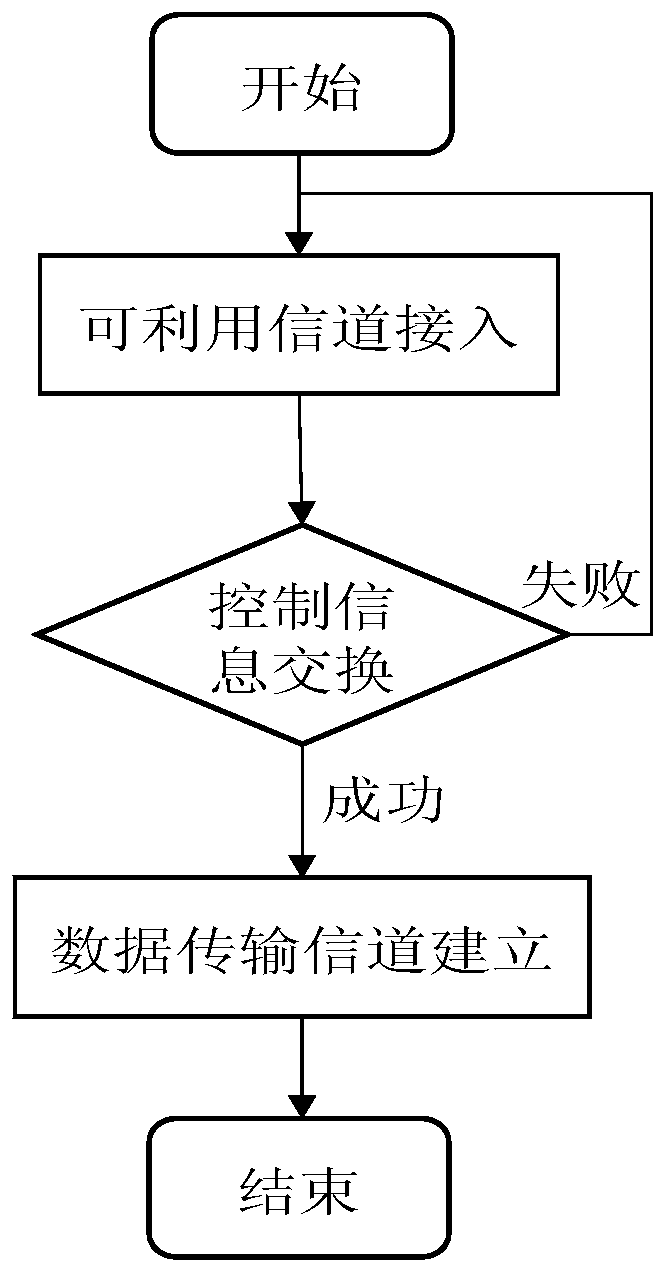 Control Channel Establishment Method in Cognitive Radio Network