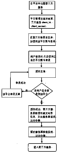 Unified certification method for users