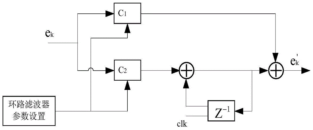 Improved variable code rate carrier wave synchronization Costas loop design