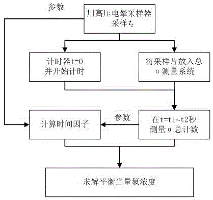 Radon daughter potential calculation method based on high voltage corona sampling method