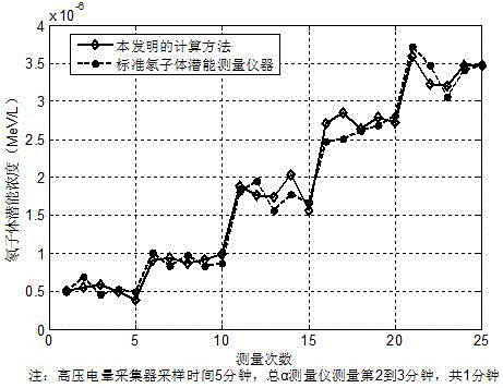 Radon daughter potential calculation method based on high voltage corona sampling method