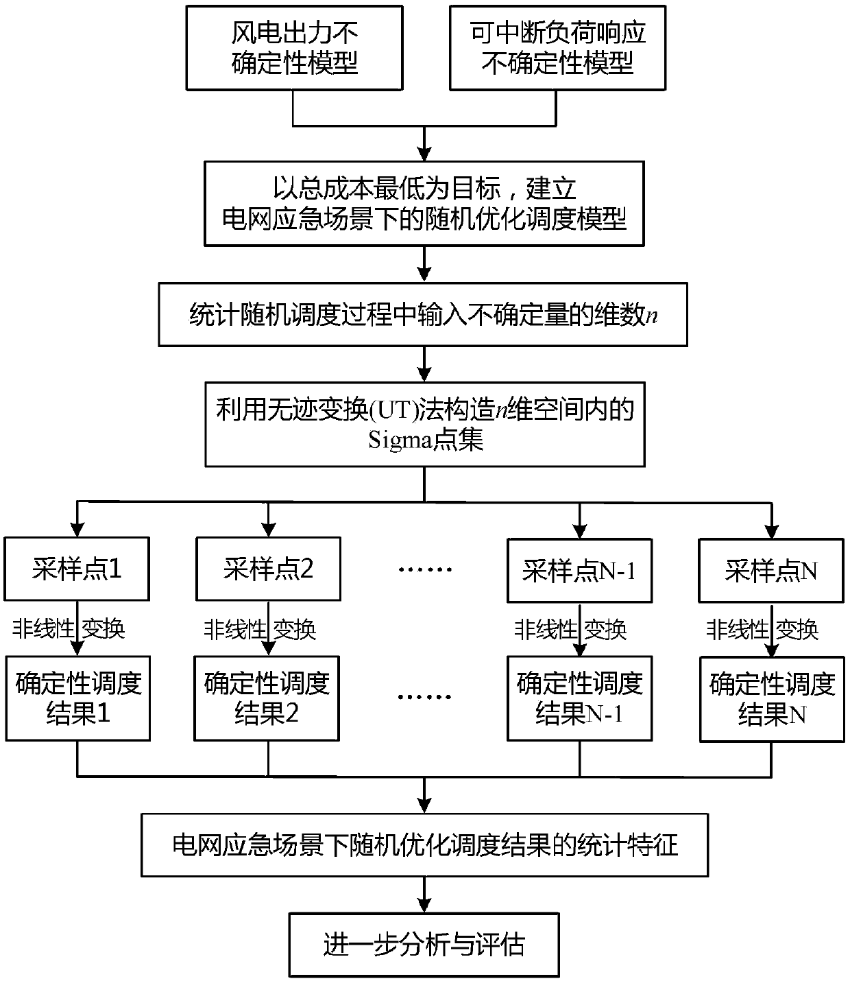 Stochastic optimization scheduling method for power grid in emergency situation