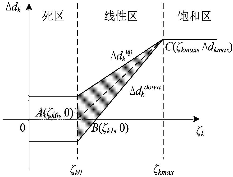 Stochastic optimization scheduling method for power grid in emergency situation