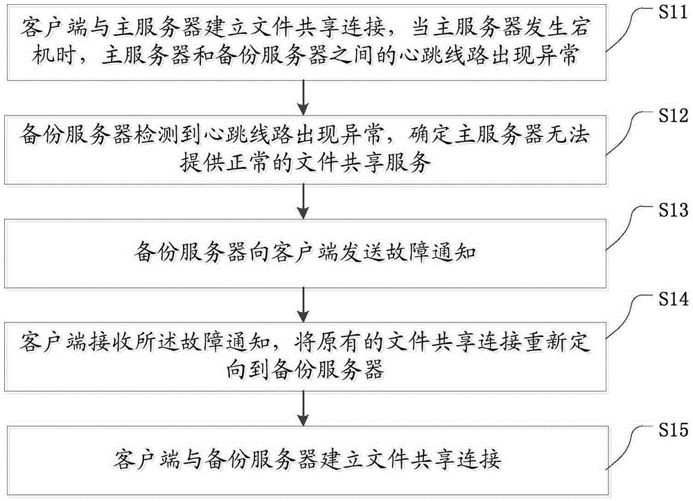 File sharing method supporting automatic failover