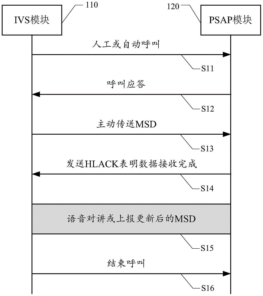 ECALL test method and system