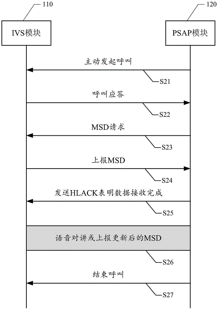 ECALL test method and system