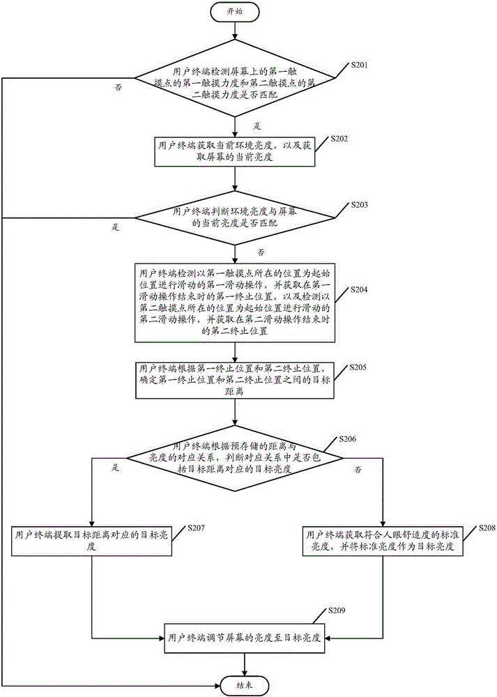 Method for regulating screen brightness and user terminal