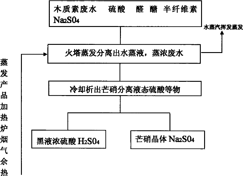 Separation method of sulfuric acid and sodium sulfate in organic sulfonate production wastewater