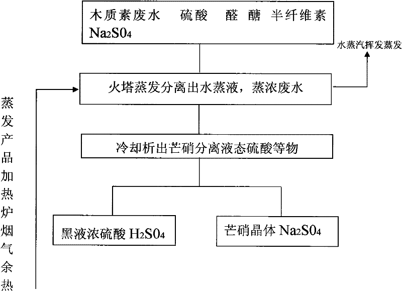 Separation method of sulfuric acid and sodium sulfate in organic sulfonate production wastewater