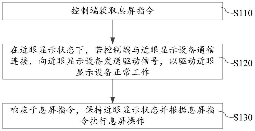 Near-to-eye display control method, near-to-eye display control device and intelligent equipment