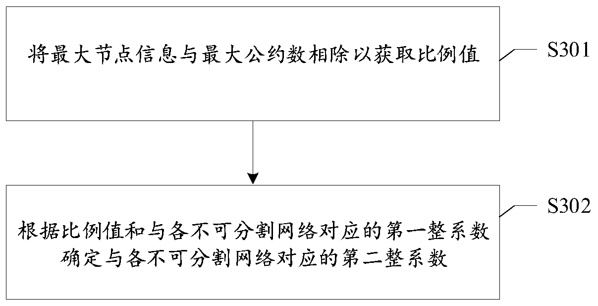 Network regulation and control method and device, network regulation and control system and electronic equipment