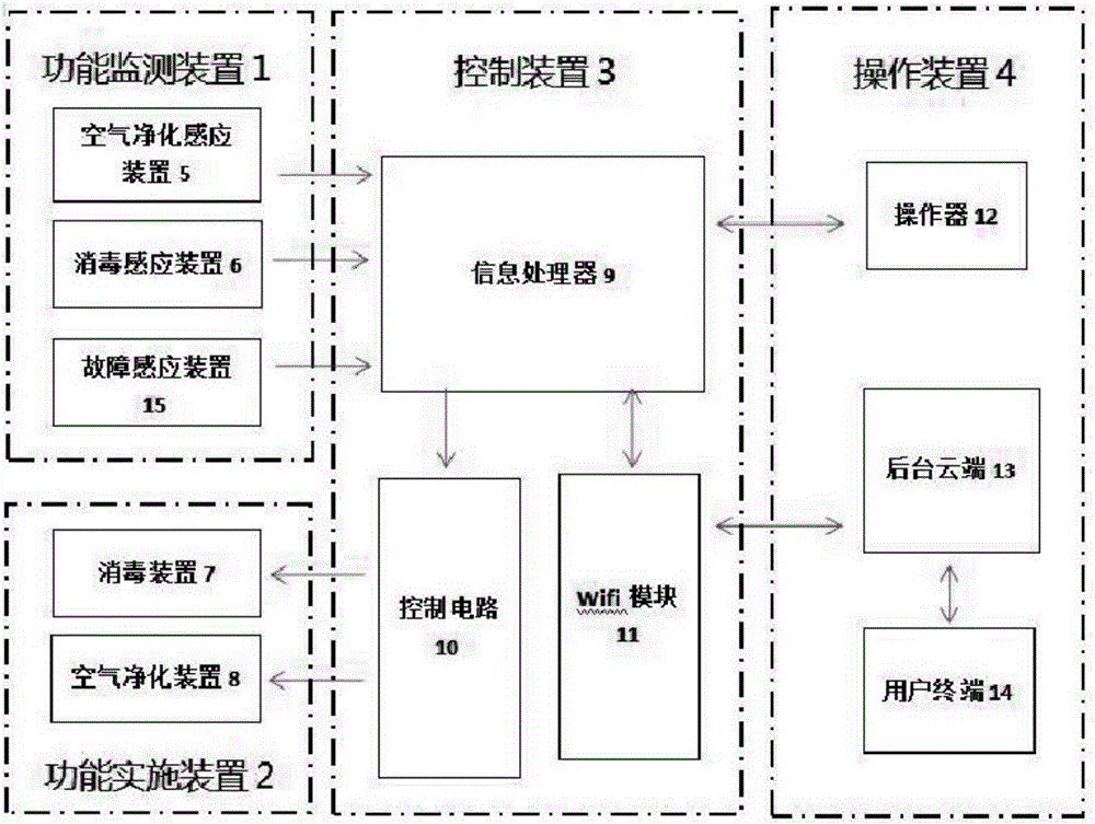 Control system for household disinfection cabinet