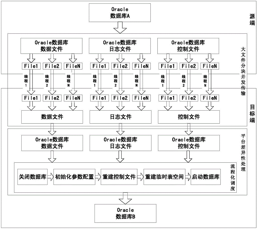 Oracle database cross-platform physical migrating system implementation method