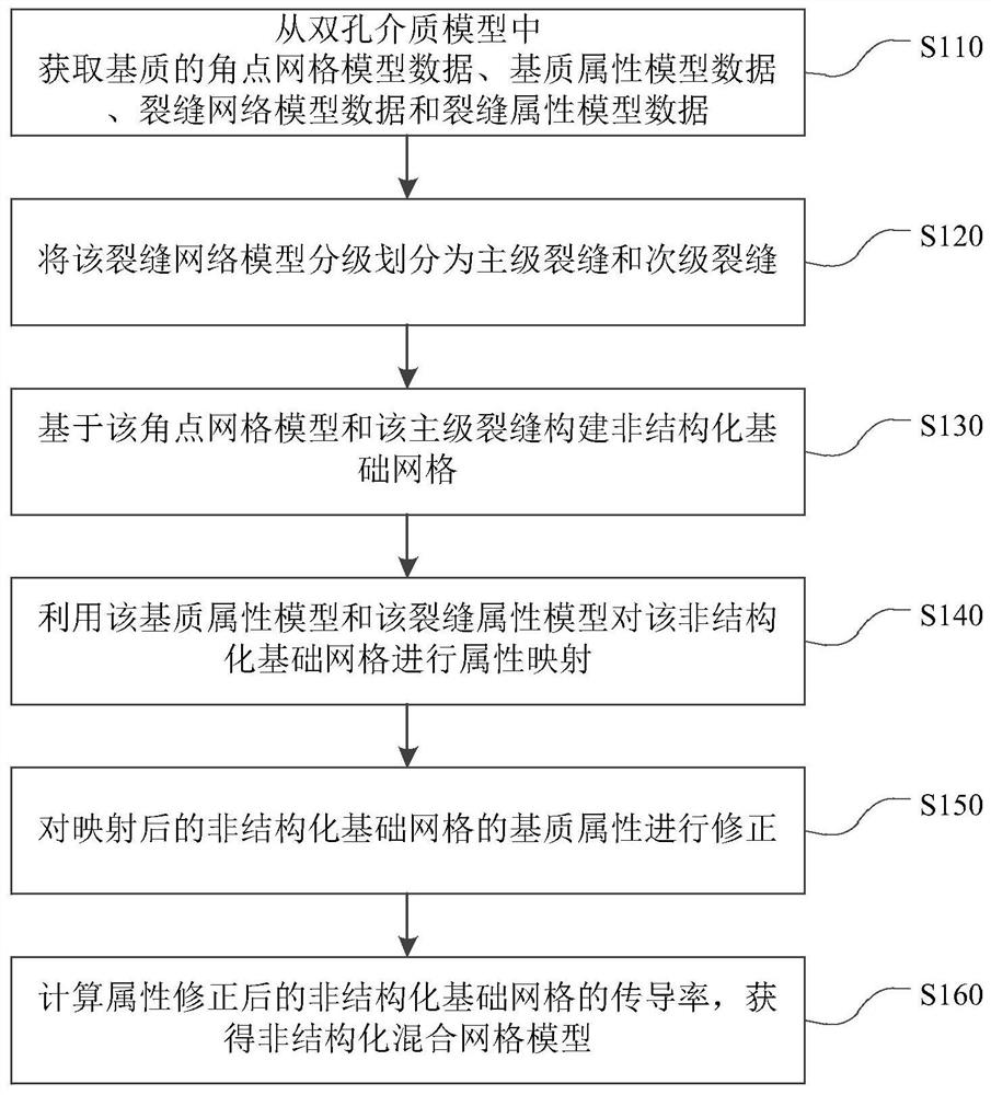 Fractured reservoir multi-scale fracture simulation method and computer readable storage medium