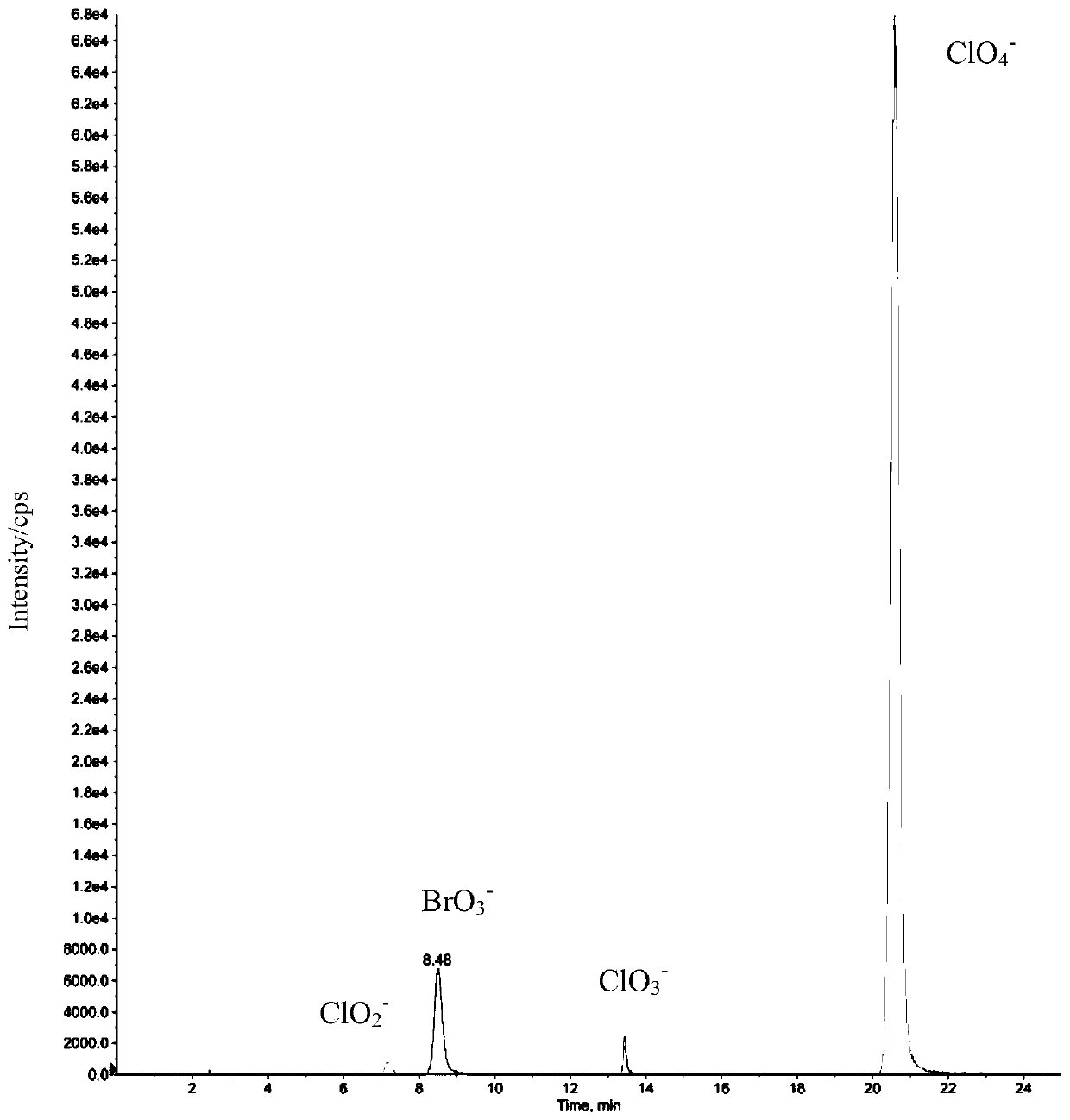 Method for simultaneously measuring chlorite, chlorate, perchlorate and bromate in ozonization normal saline through IC-MS method