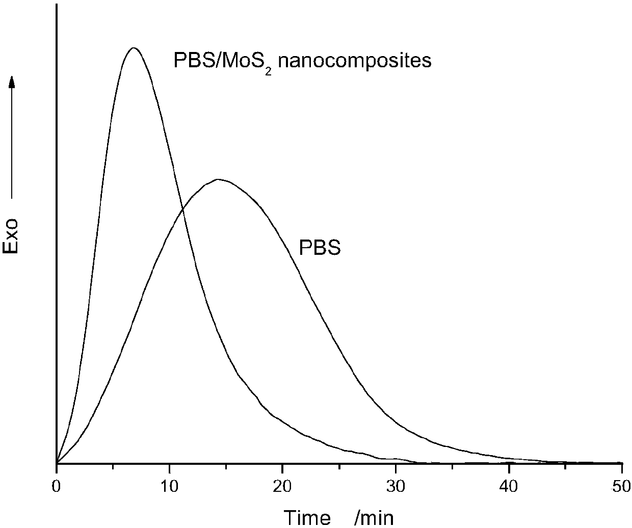 Preparation method for polybutylene succinate/graphene-molybdenum-disulfide-like nanocomposite material