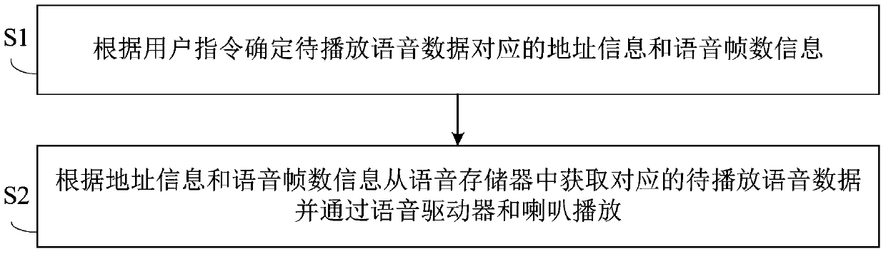 Voice control device and voice control method for household appliances