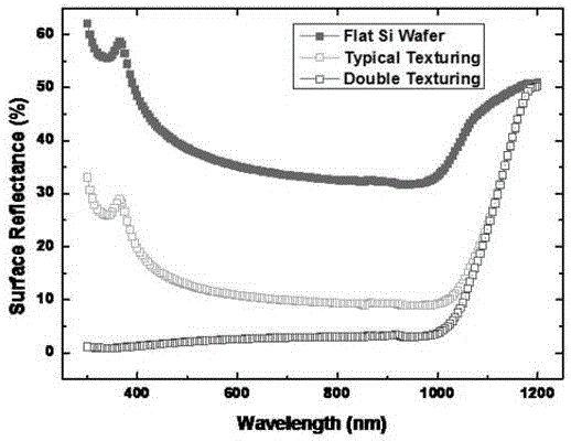 Preparation method of novel all back electrode crystalline silicon solar cell