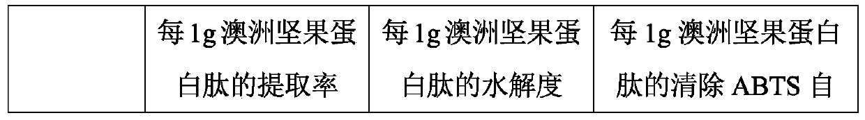 Macadimia nut protein peptide with antifatigue effect and preparation method and application thereof