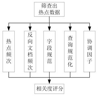 Method for solving cache failure of mass data distributed index cluster