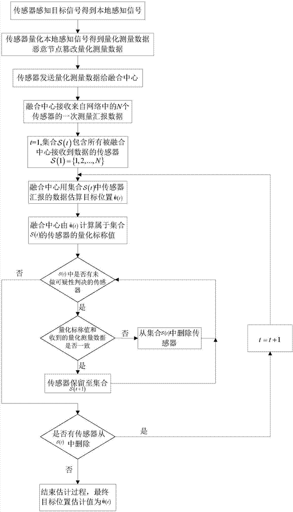 Distributed target location estimation method against suspicious data