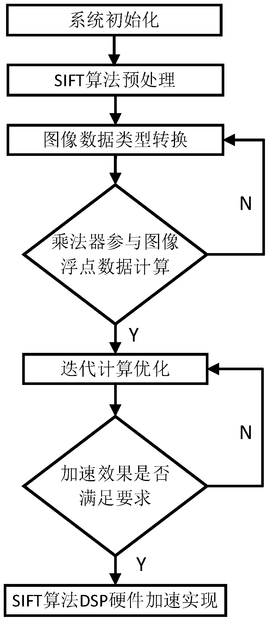 SIFT algorithm hardware acceleration method based on DSP platform