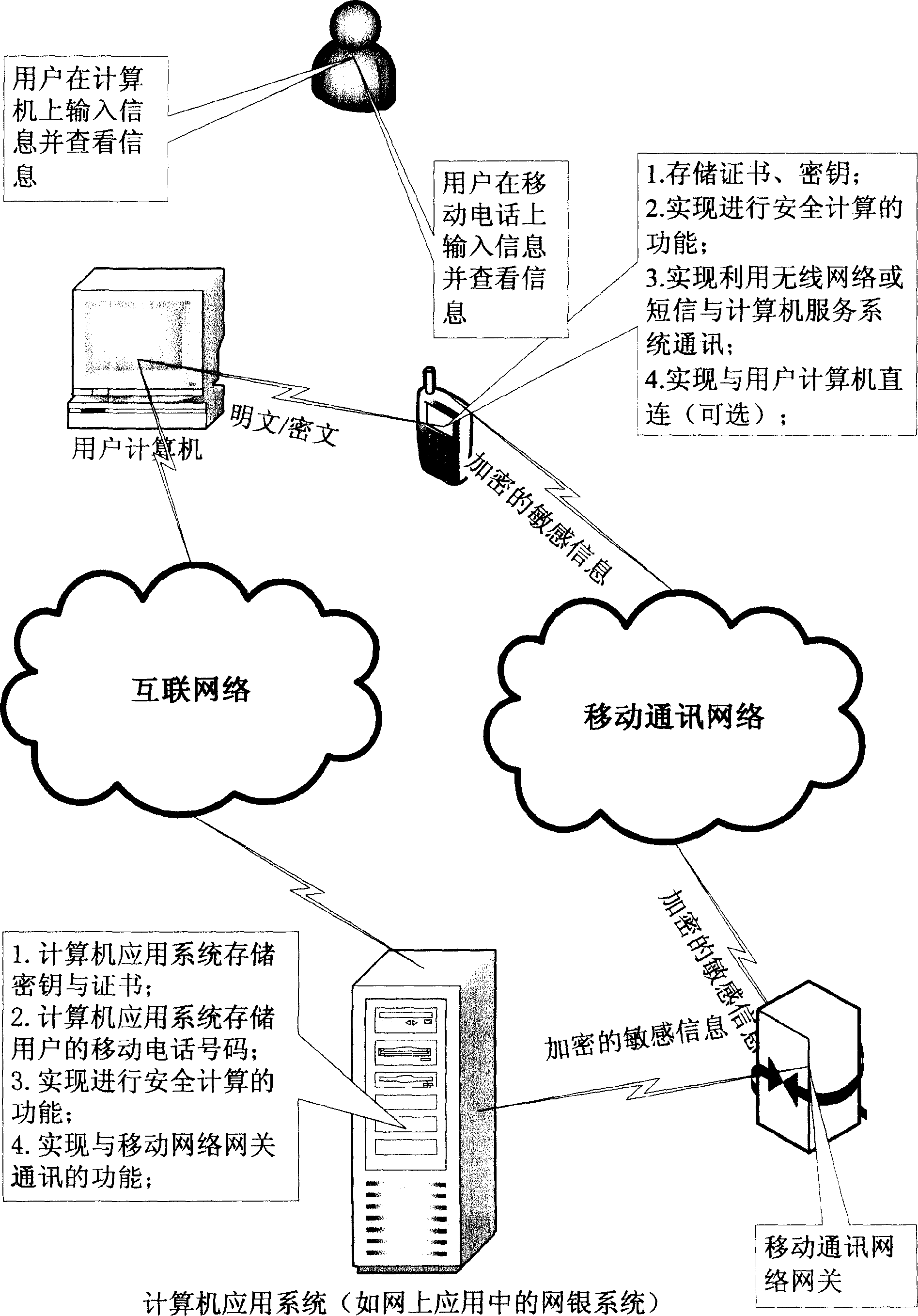 Technology for improving security of accessing computer application system by mobile phone