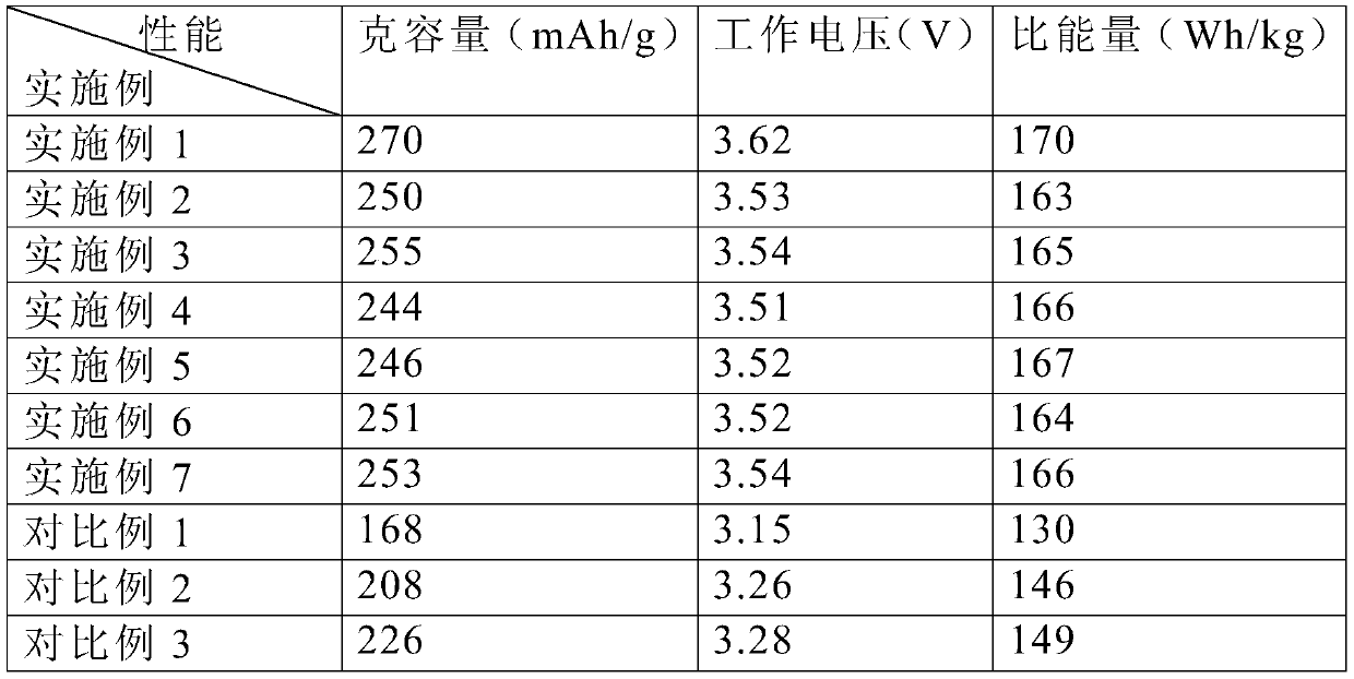 Preparation method of a new type of high-rate ternary nickel-cobalt-aluminum power battery