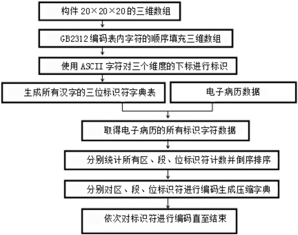 Data compression and decompressing method for electronic medical records