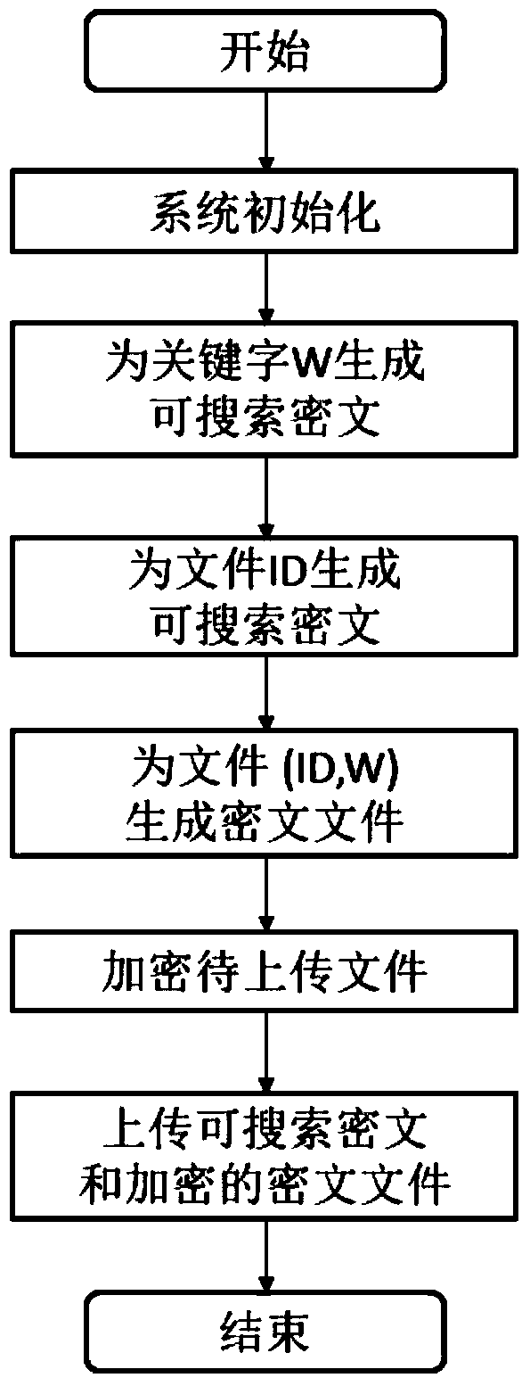 A Dynamic Searchable Public Key Encryption Method