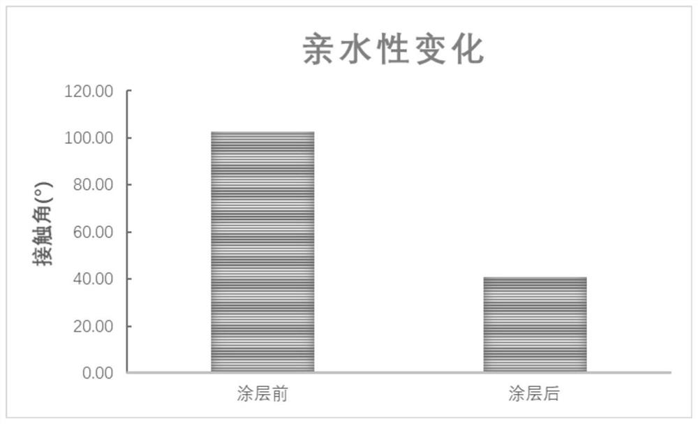 A kind of heparin-coated drainage tube for reducing intraocular pressure and preparation method thereof