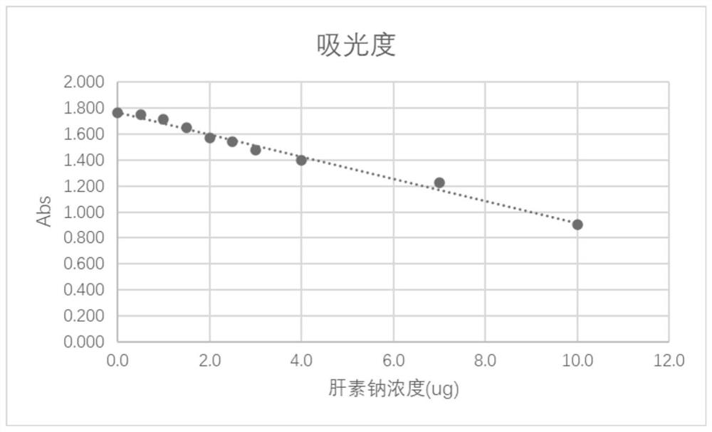 A kind of heparin-coated drainage tube for reducing intraocular pressure and preparation method thereof