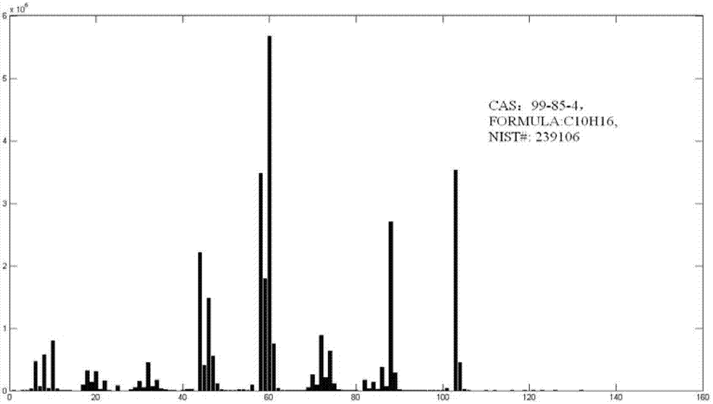 Spectrum library screening method aiming at mass spectrograms of mixtures